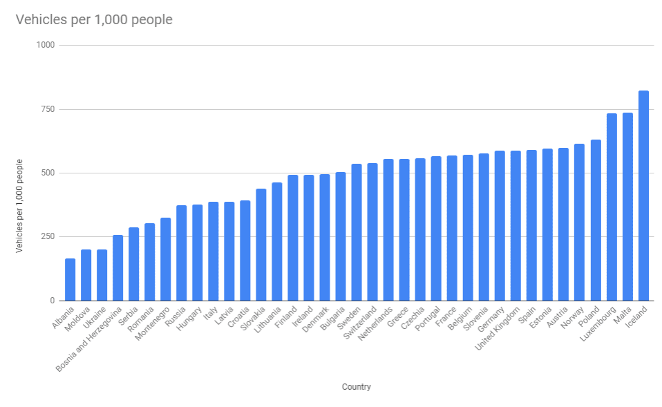Number of vehicles on European roads