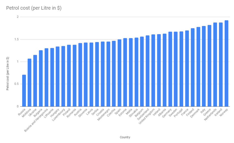 Petrol prices in Europe