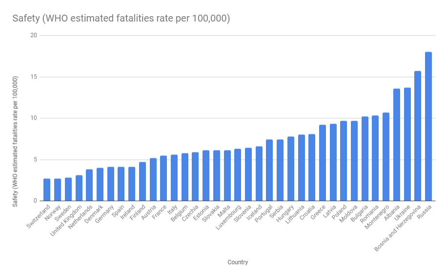 Road Safety in Europe