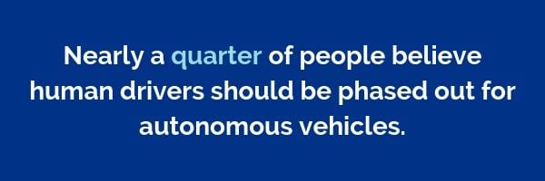 Nearly a quarter of people believe human drivers should be phased out for autonomous vehicles | Dayinsure
